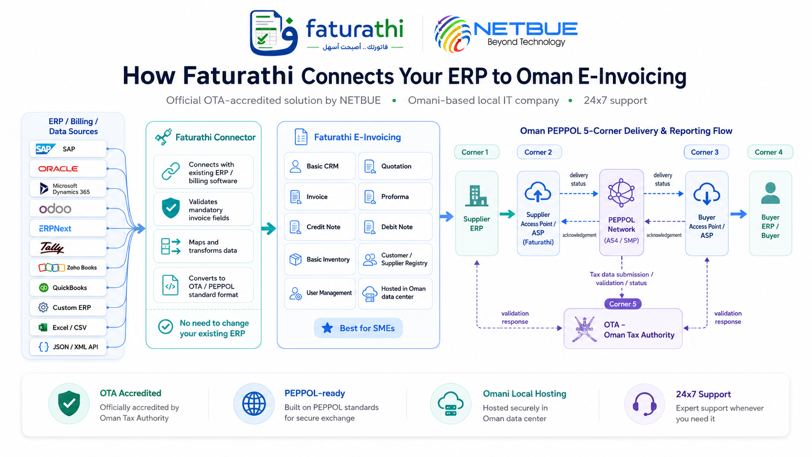 Faturathi connector flow from ERP to OTA and PEPPOL