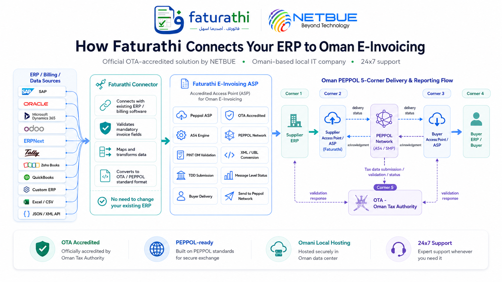 Faturathi ERP to Oman e-invoicing flow diagram